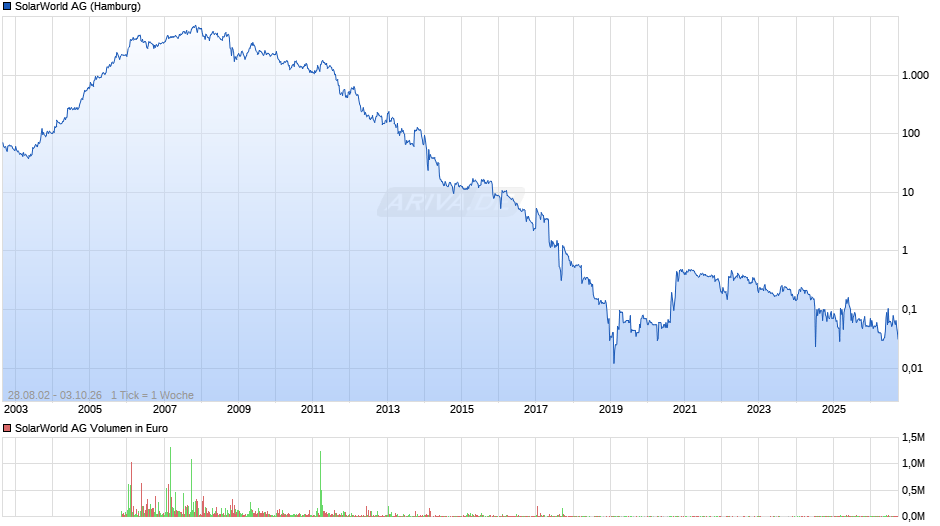 SolarWorld Chart