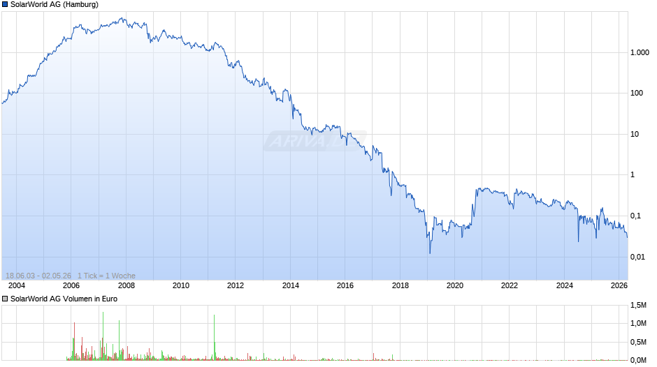 SolarWorld Chart