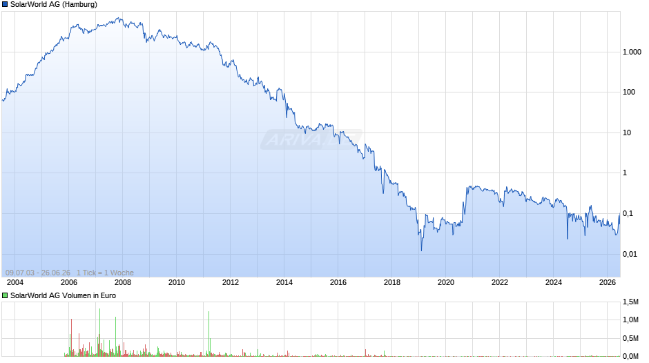 SolarWorld Chart