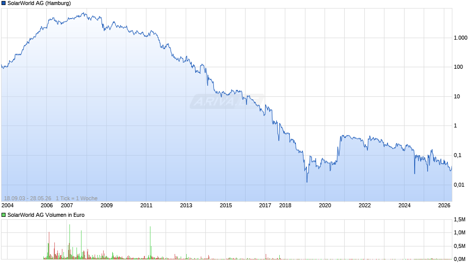 SolarWorld Chart