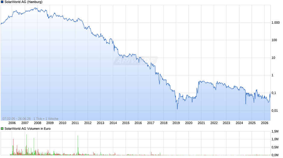 SolarWorld Chart