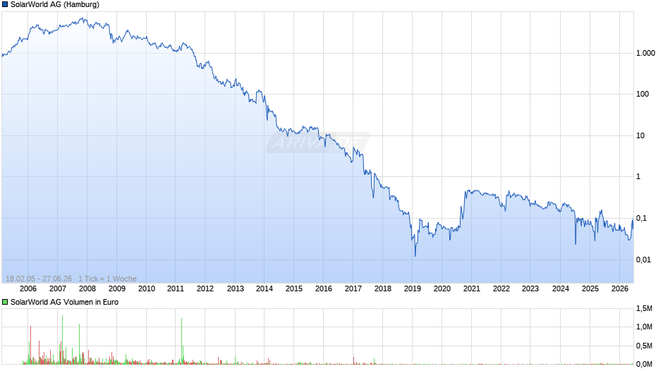 SolarWorld Chart