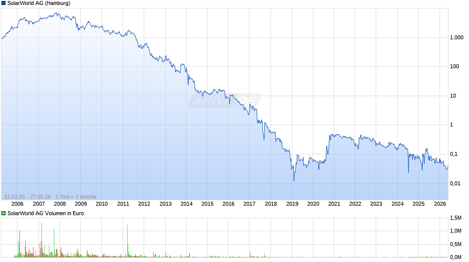 SolarWorld Chart