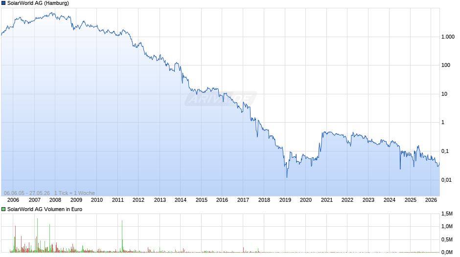 SolarWorld Chart