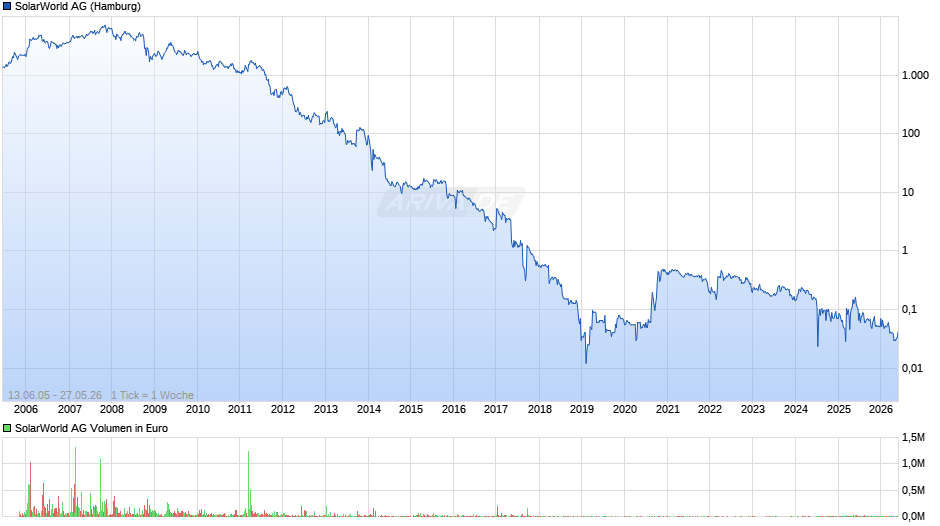 SolarWorld Chart