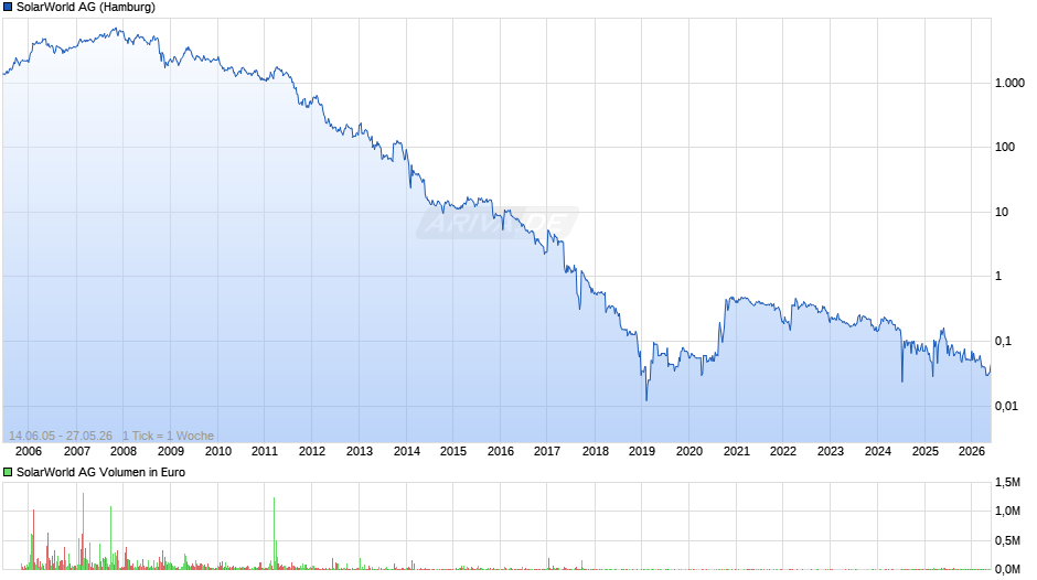 SolarWorld Chart