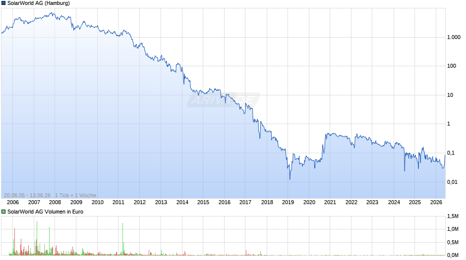 SolarWorld Chart