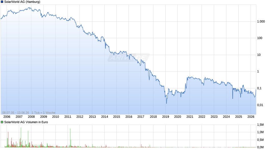 SolarWorld Chart