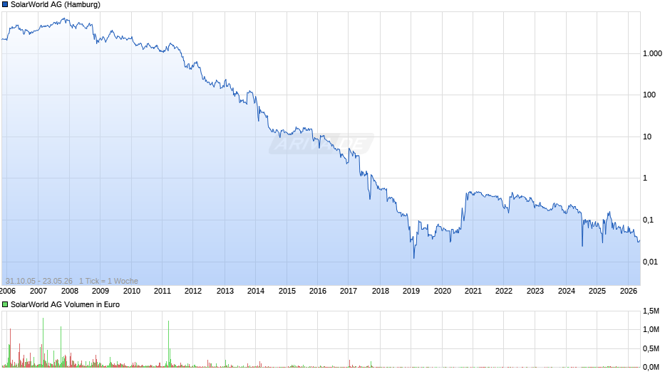 SolarWorld Chart