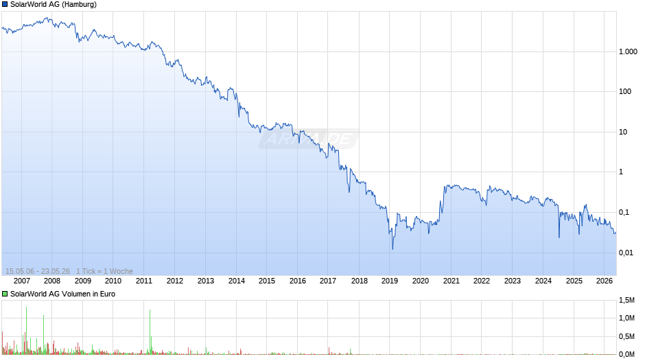 SolarWorld Chart