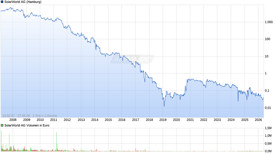 SolarWorld Chart