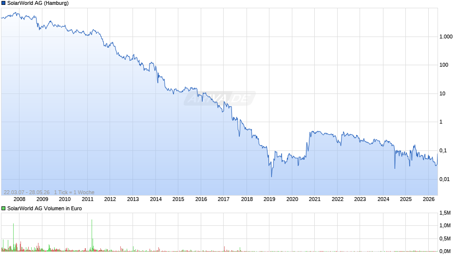 SolarWorld Chart