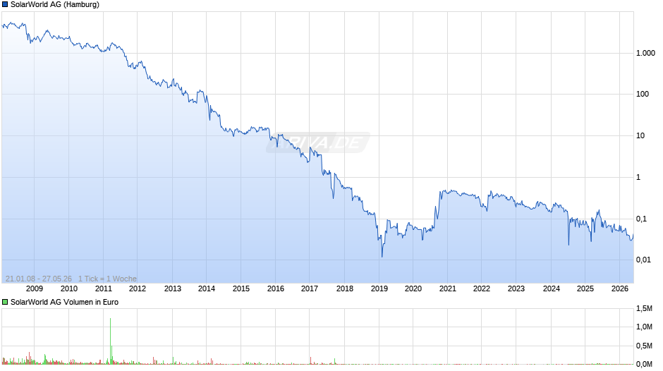 SolarWorld Chart