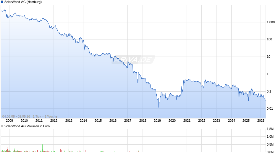 SolarWorld Chart