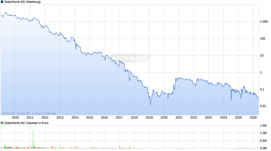 SolarWorld Chart