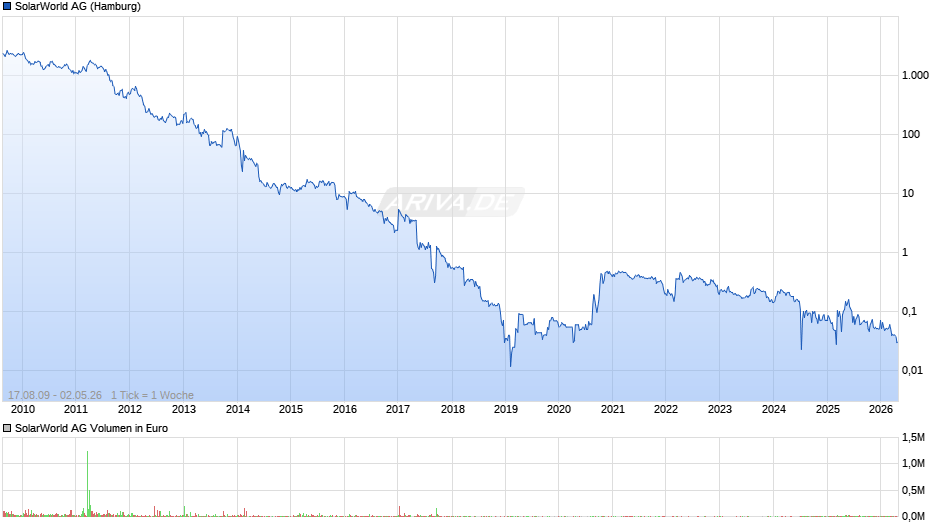 SolarWorld Chart