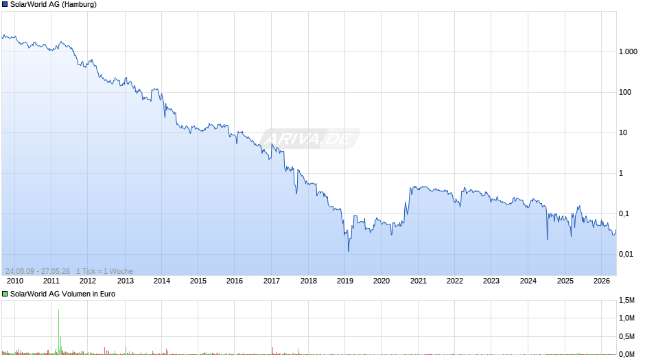 SolarWorld Chart
