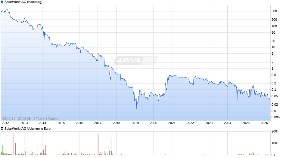 SolarWorld Chart