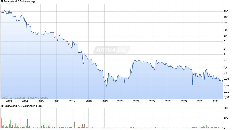 SolarWorld Chart
