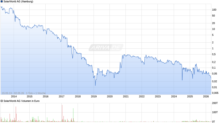 SolarWorld Chart