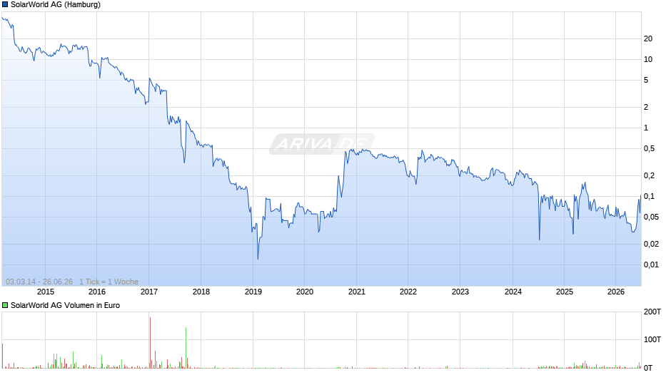 SolarWorld Chart