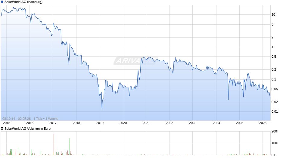 SolarWorld Chart