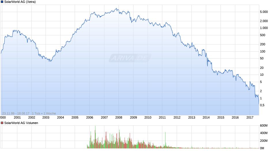 SolarWorld Chart