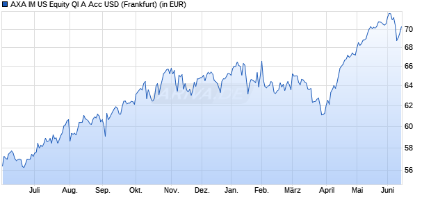 Performance des AXA IM US Equity QI A Acc USD (WKN 691295, ISIN IE0008365516)