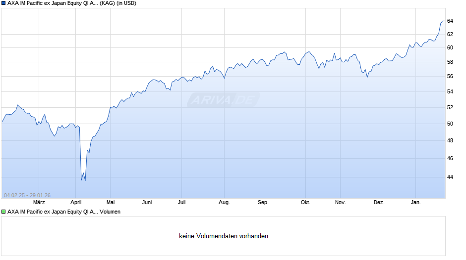 AXA IM Pacific ex Japan Equity QI A Acc USD Chart