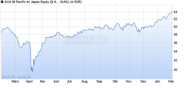 Performance des AXA IM Pacific ex Japan Equity QI A Acc USD (WKN 691297, ISIN IE0008366704)