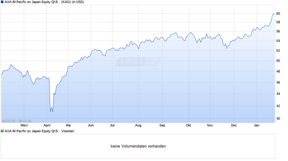 AXA IM Pacific ex Japan Equity QI B Acc USD Chart