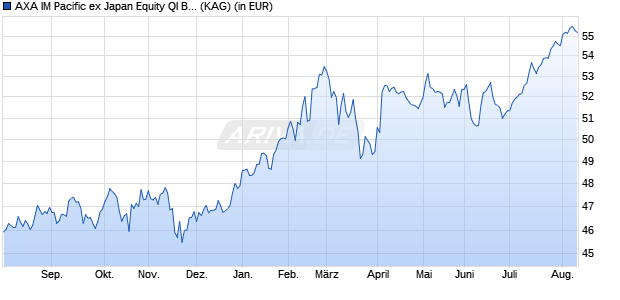 Performance des AXA IM Pacific ex Japan Equity QI B Acc USD (WKN 691298, ISIN IE0004314401)
