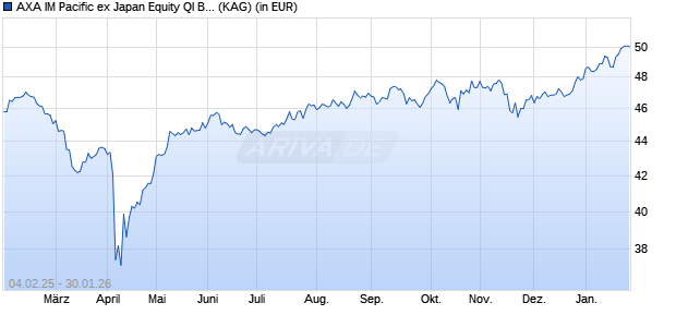 Performance des AXA IM Pacific ex Japan Equity QI B Acc USD (WKN 691298, ISIN IE0004314401)