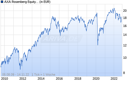 AXA Rosenberg Equity Alpha Trust - AXA Rosenberg Pan-European Equity Alpha Fund A EUR Acc Chart