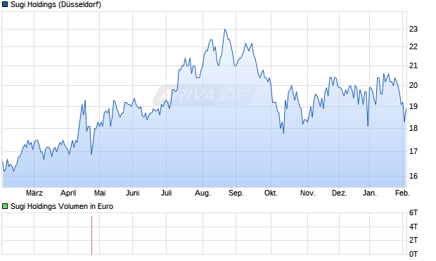 Sugi Holdings Aktie Chart