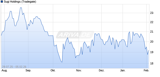 Sugi Holdings Aktie Chart