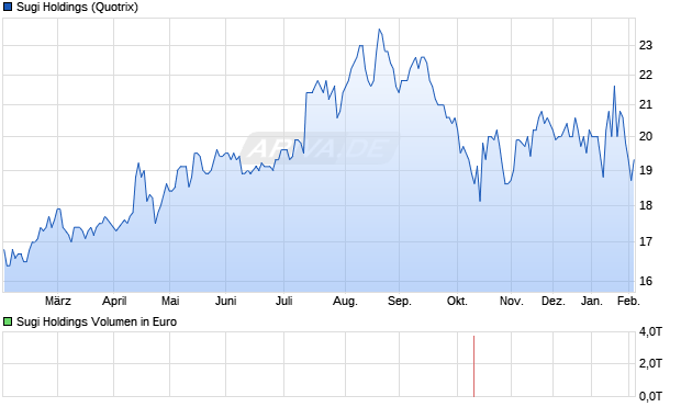 Sugi Holdings Aktie Chart