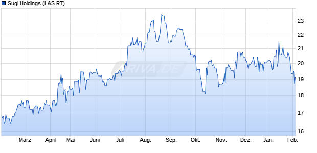 Sugi Holdings Aktie Chart