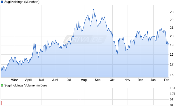 Sugi Holdings Aktie Chart