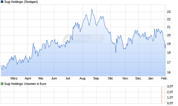 Sugi Holdings Aktie Chart