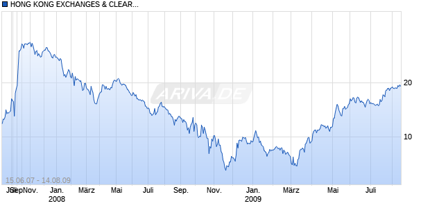 HONG KONG EXCHANGES & CLEARI Chart