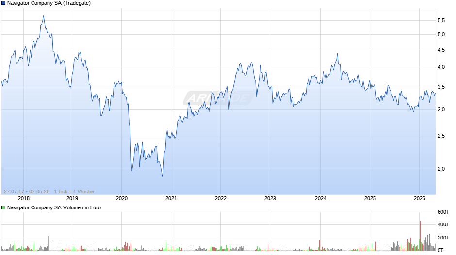 Navigator Company Chart