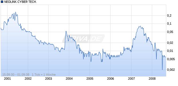 NEOLINK CYBER TECH. HD-,1 Chart