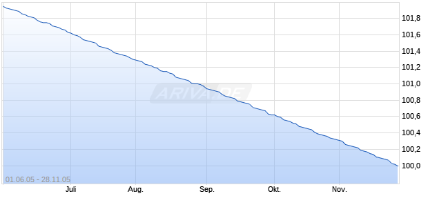 6.25SD.CRE95/05 Chart