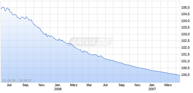 HYPO REAL ES. PF 285 Chart