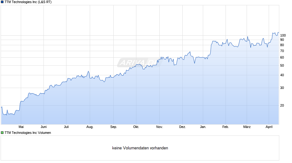 TTM Technologies Chart