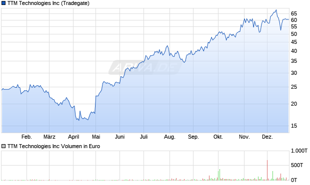 TTM Technologies Aktie Chart