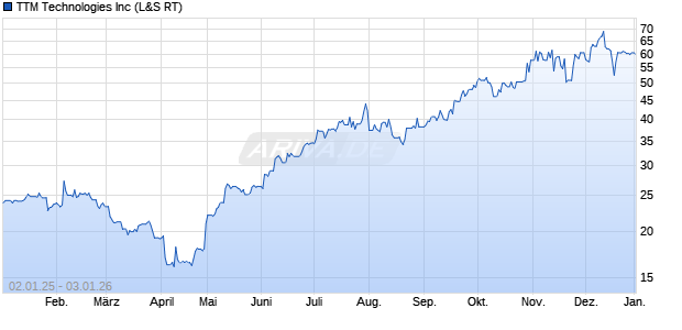 TTM Technologies Aktie Chart