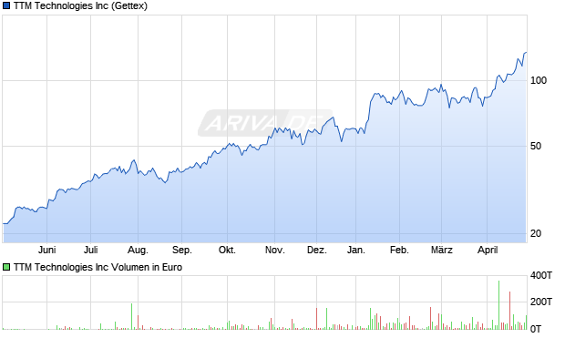 TTM Technologies Aktie Chart