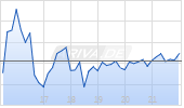 TTM Technologies Inc Chart